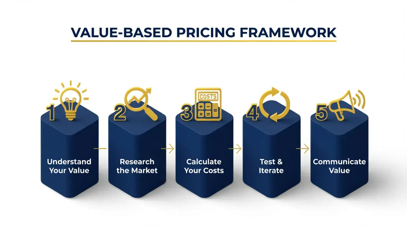 Value-Based Pricing Framework