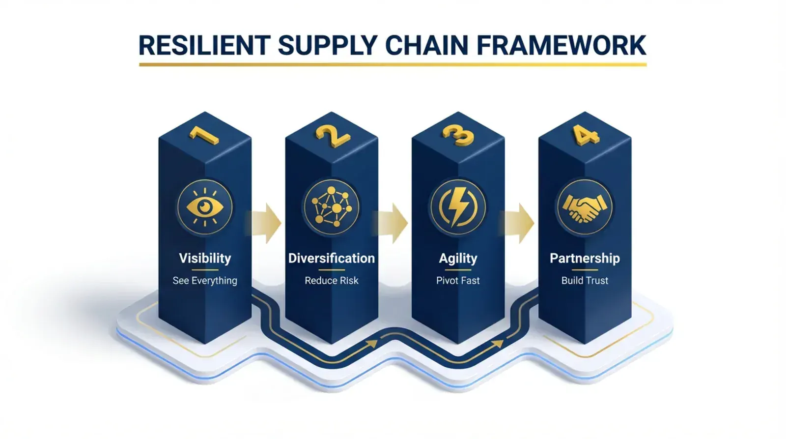 Resilient Supply Chain Framework - 4 Pillars