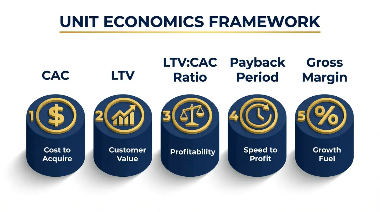 5 Key Metrics of Unit Economics